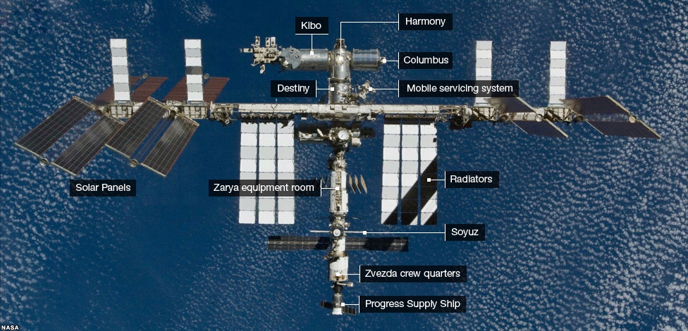 international space station components